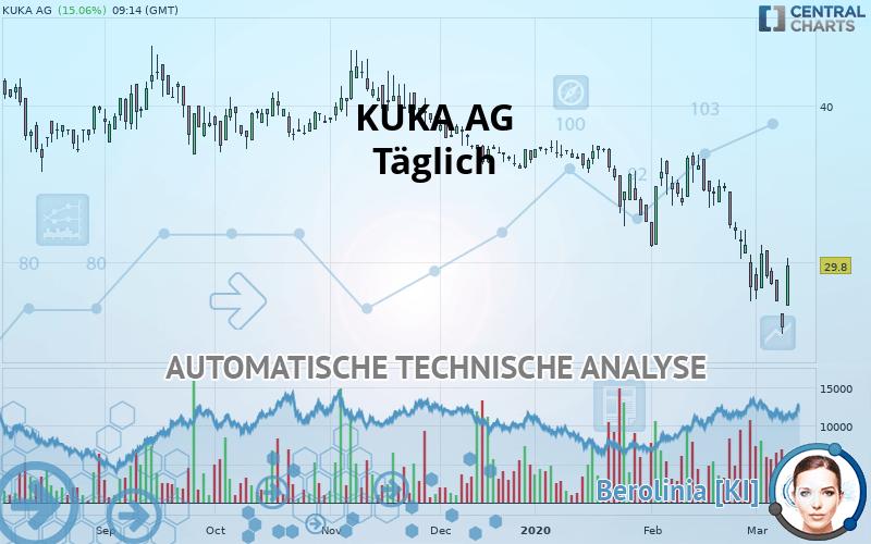 KUKA AG - Dagelijks