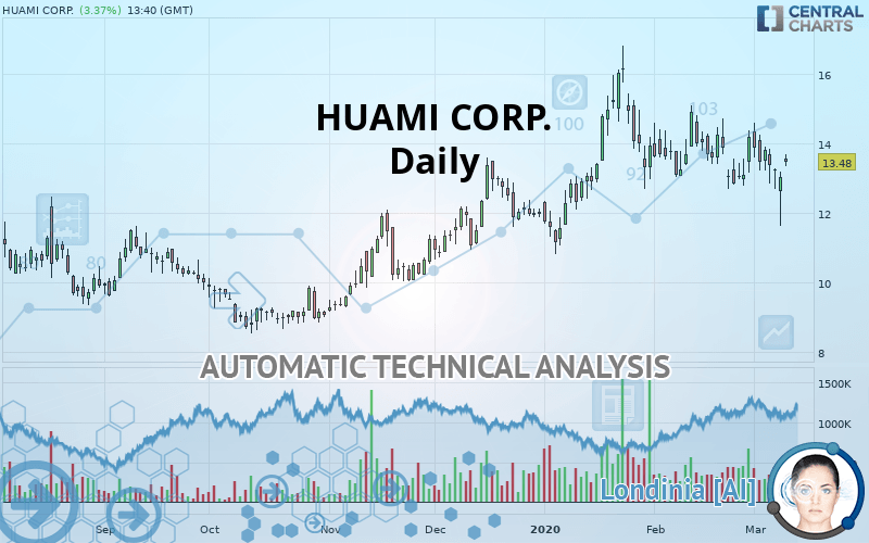 HUAMI CORP. - Daily