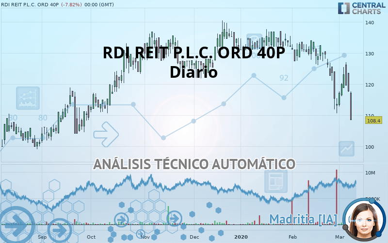 RDI REIT P.L.C. ORD 40P - Diario