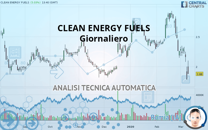 CLEAN ENERGY FUELS - Giornaliero