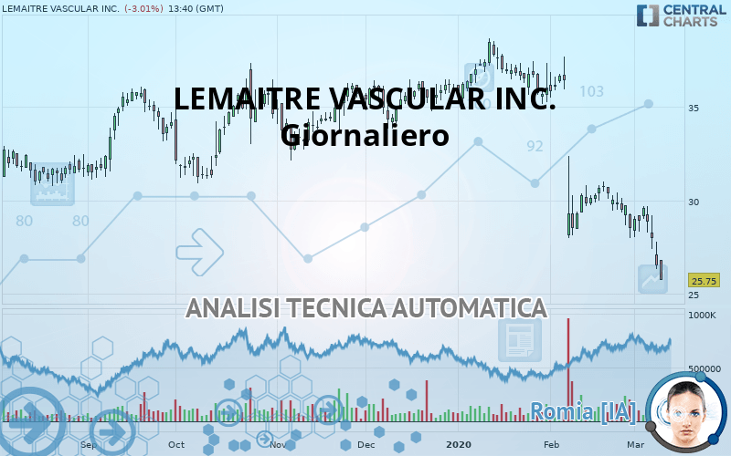 LEMAITRE VASCULAR INC. - Giornaliero