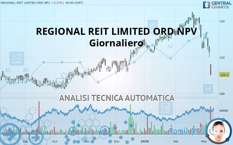 REGIONAL REIT LIMITED ORD NPV - Daily