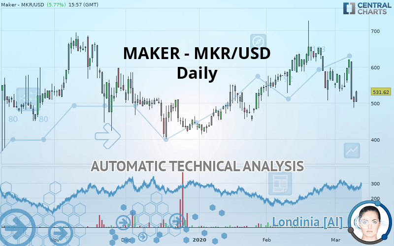 MAKER - MKR/USD - Daily