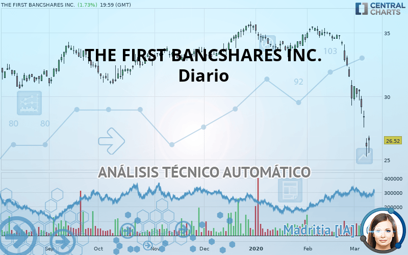 THE FIRST BANCSHARES INC. - Diario