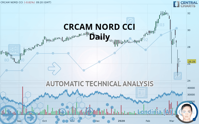 CRCAM NORD CCI - Daily