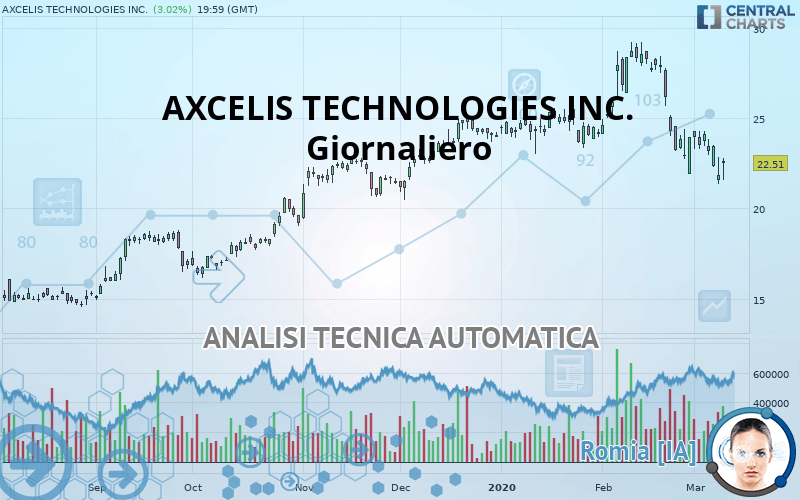 AXCELIS TECHNOLOGIES INC. - Giornaliero