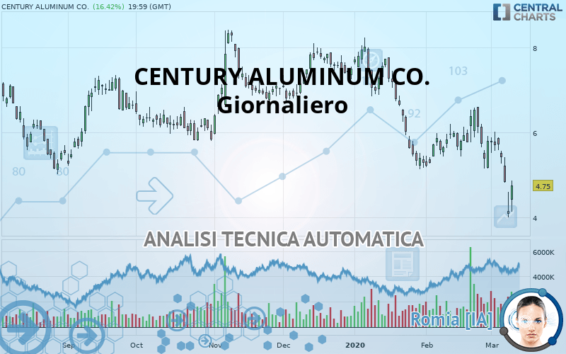CENTURY ALUMINUM CO. - Giornaliero