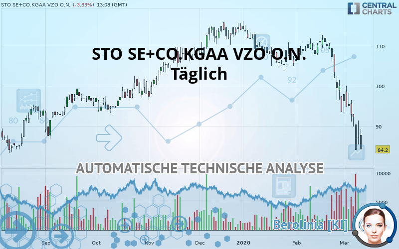 STO SE+CO.KGAA VZO O.N. - Täglich