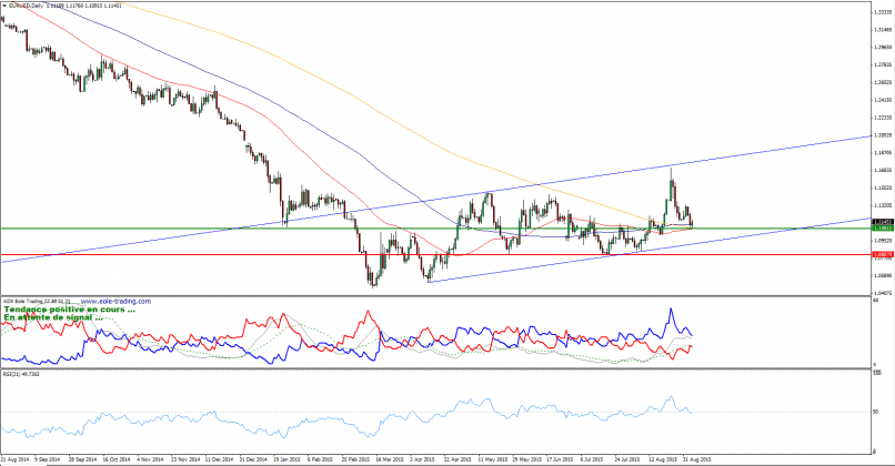 EUR/USD - Daily