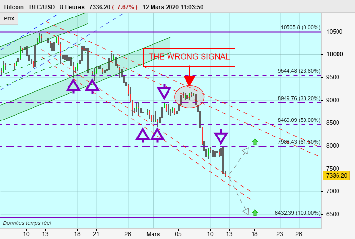 BITCOIN - BTC/USD - 8 uur