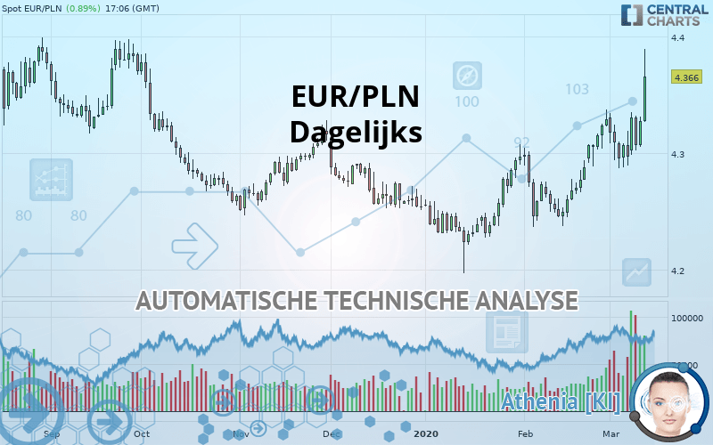 EUR/PLN - Journalier