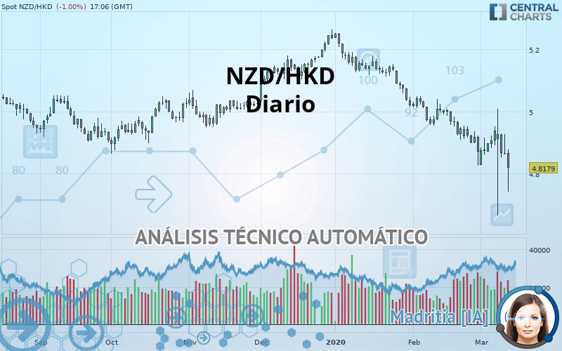 NZD/HKD - Diario