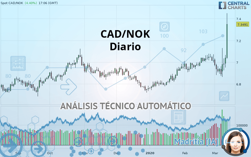 CAD/NOK - Diario