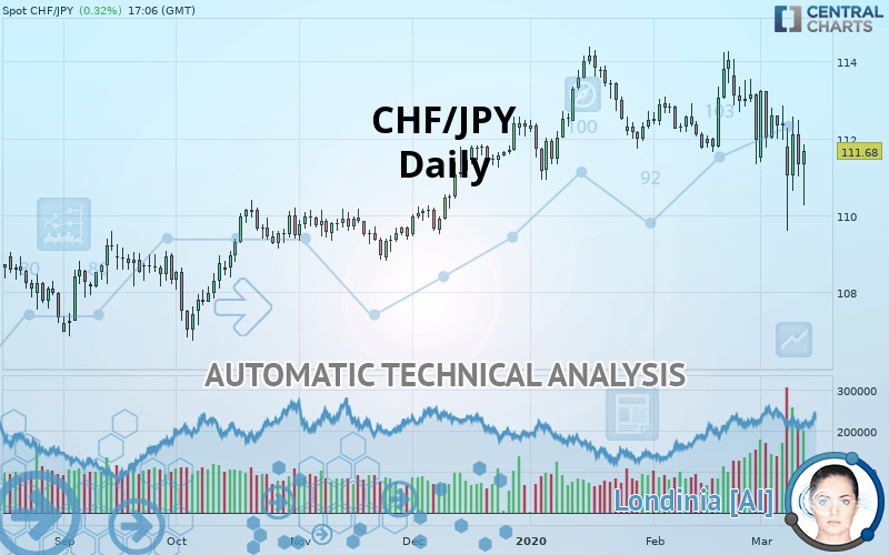 CHF/JPY - Dagelijks