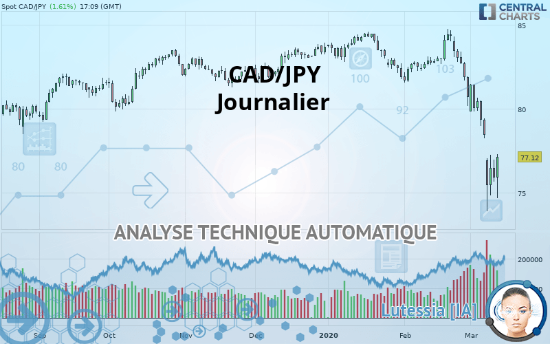CAD/JPY - Journalier