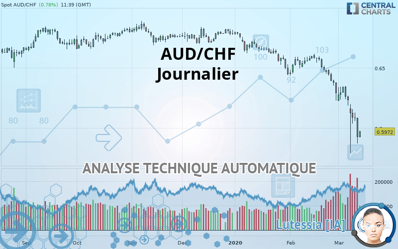 AUD/CHF - Journalier