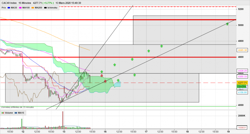 CAC40 INDEX - 15 min.