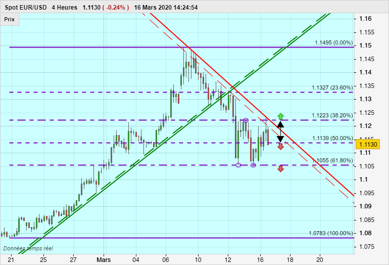 EUR/USD - 4H