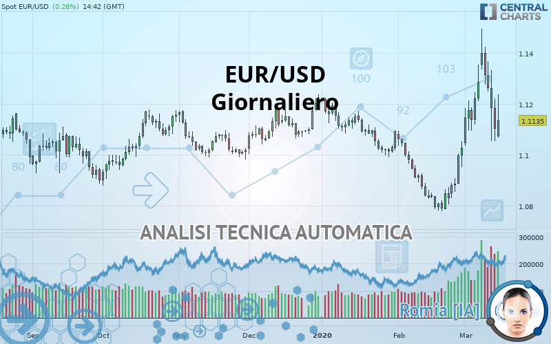 EUR/USD - Journalier