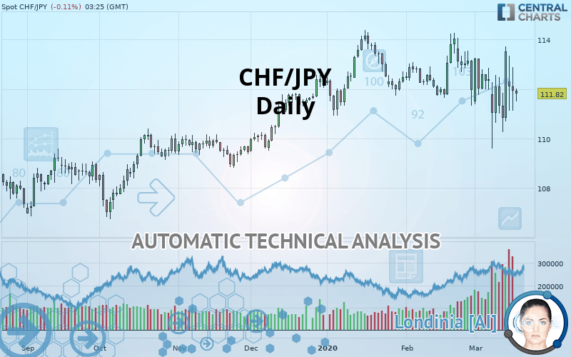 CHF/JPY - Daily