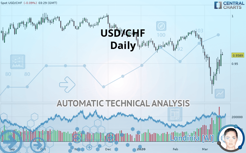 USD/CHF - Diario