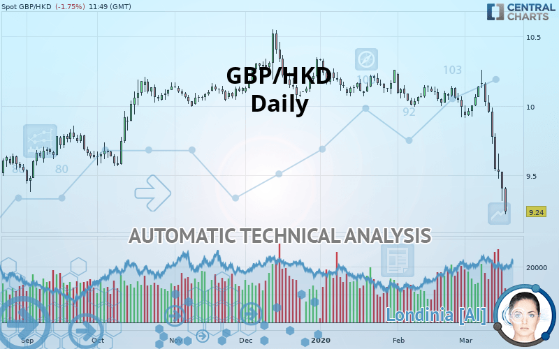 GBP/HKD - Daily