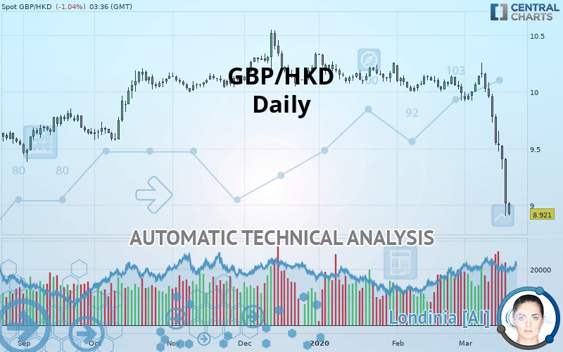 GBP/HKD - Daily