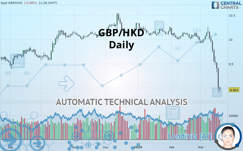 GBP/HKD - Daily