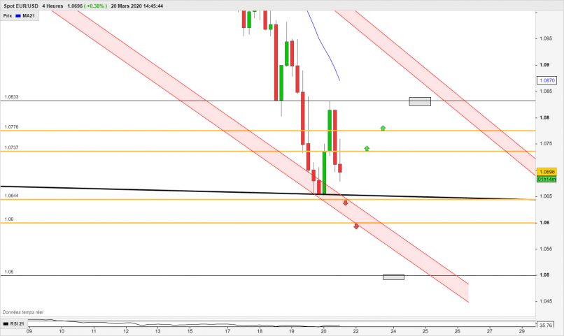 EUR/USD - 4H