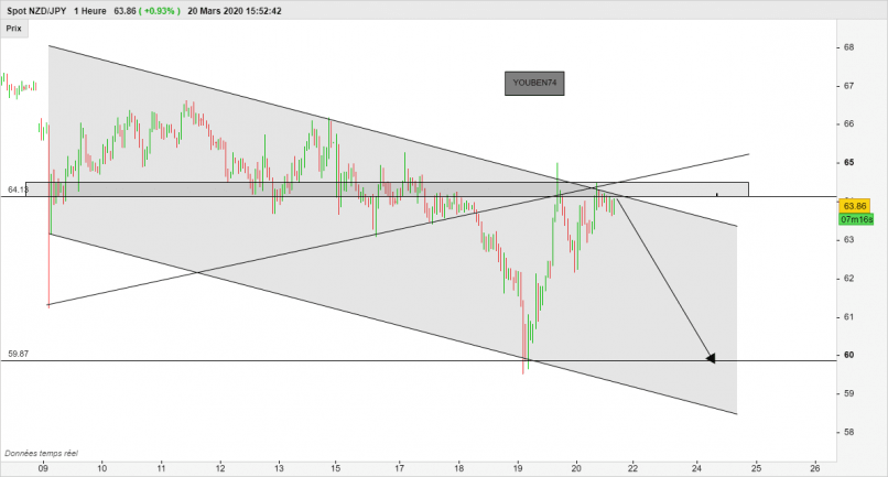 NZD/JPY - 1H