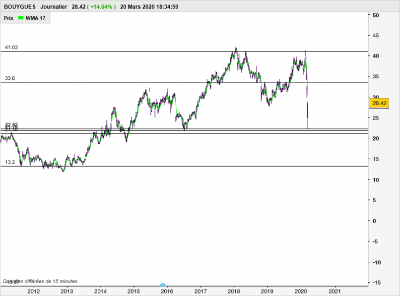 BOUYGUES - Journalier