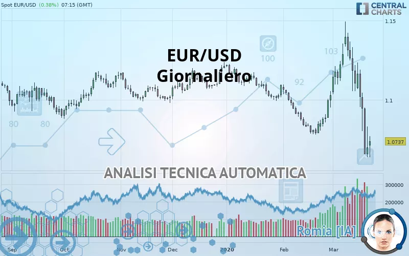 EUR/USD - Giornaliero