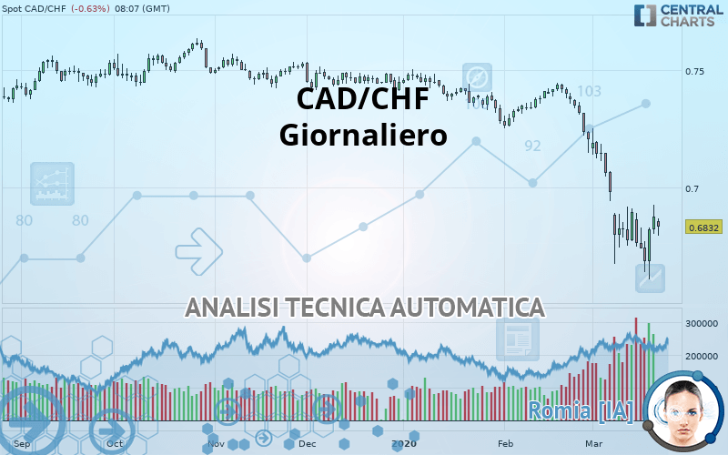 CAD/CHF - Giornaliero