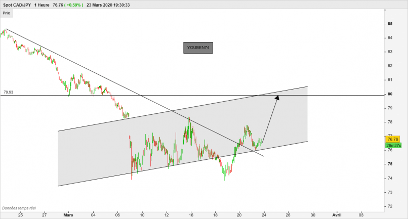 CAD/JPY - 1H