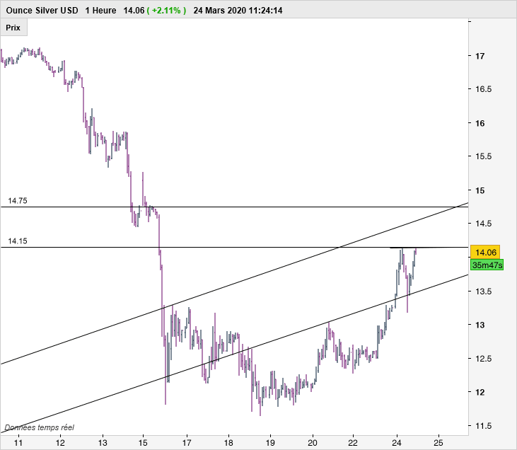 SILVER - USD - 1 uur