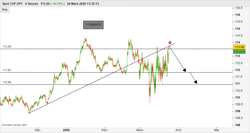 CHF/JPY - 4H