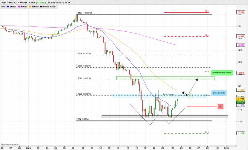 GBP/USD - 4H