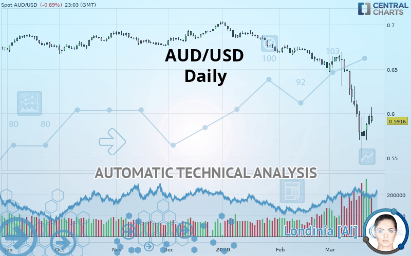 AUD/USD - Daily