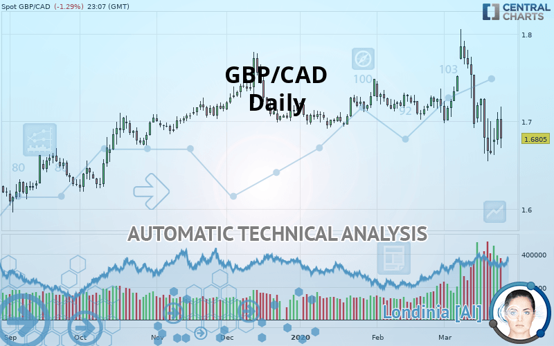 GBP/CAD - Daily