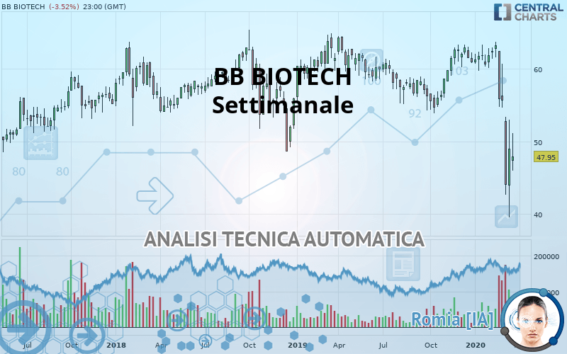 BB BIOTECH - Semanal