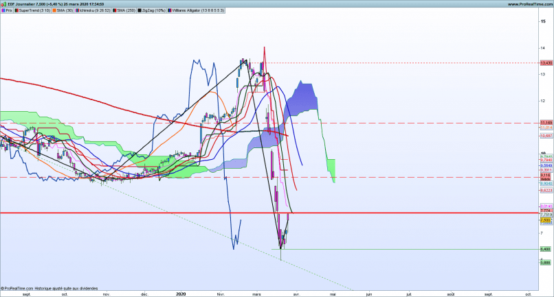 EDF - Journalier