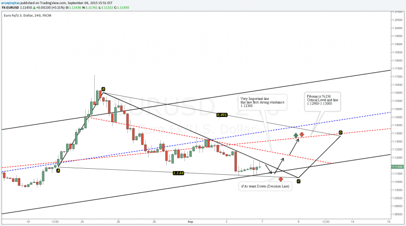 EUR/USD - 4 uur