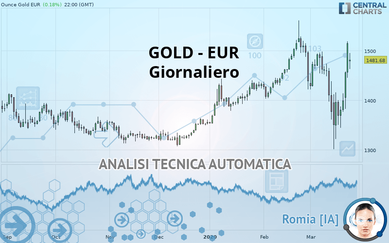 GOLD - EUR - Giornaliero