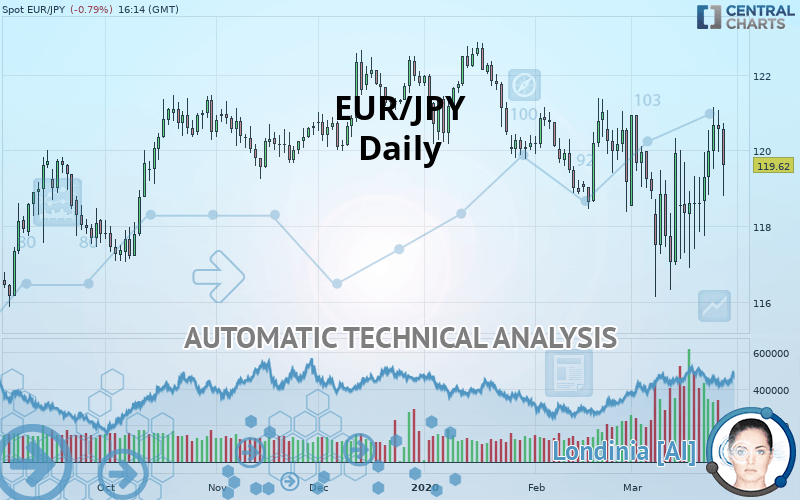 EUR/JPY - Daily