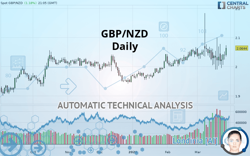 GBP/NZD - Daily