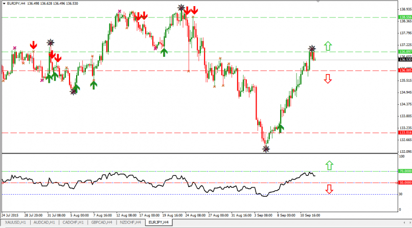 EUR/USD - 4H