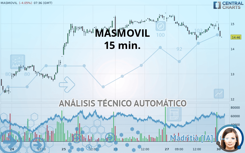 MASMOVIL - 15 min.