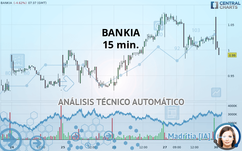 BANKIA - 15 min.