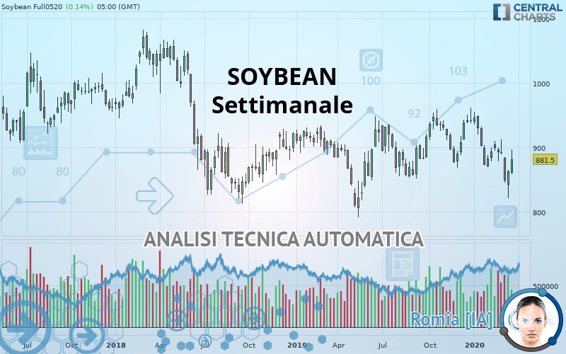 SOYBEAN - Weekly