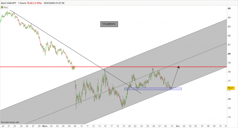 CAD/JPY - 1H